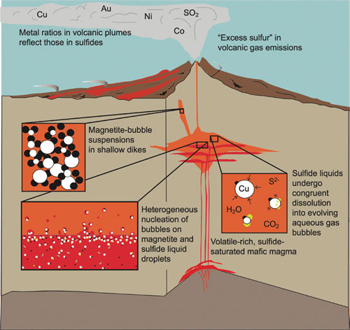 magmatic-flotation